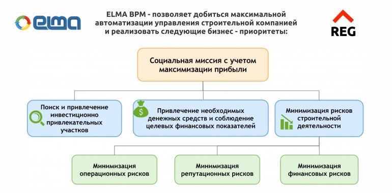 ELMA BPM – система управления бизнес-процесами и эффективностью для строительных компаний